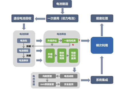 废旧电池梯次利用